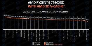 AMD-eigene Spiele-Benchmarks zum Ryzen 9 7950X3D